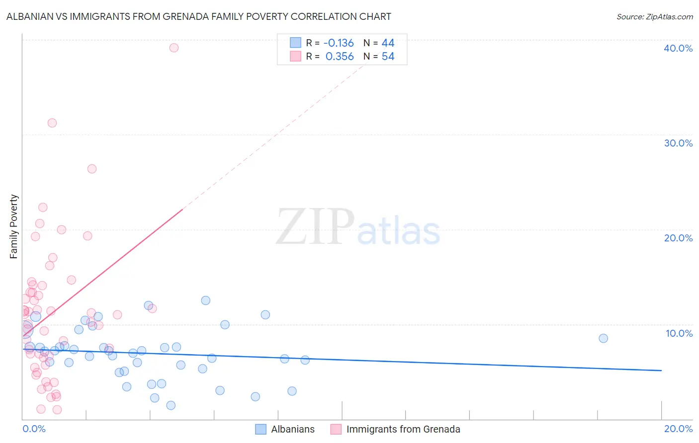 Albanian vs Immigrants from Grenada Family Poverty