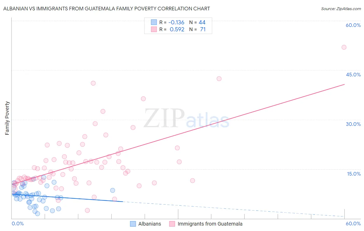Albanian vs Immigrants from Guatemala Family Poverty