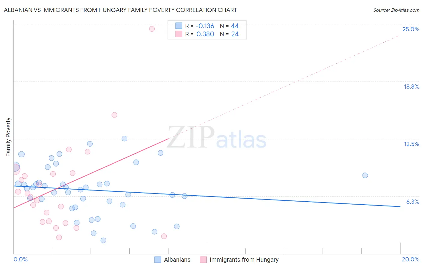 Albanian vs Immigrants from Hungary Family Poverty