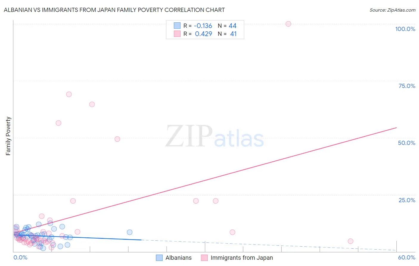 Albanian vs Immigrants from Japan Family Poverty