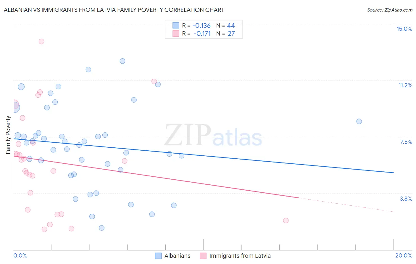 Albanian vs Immigrants from Latvia Family Poverty