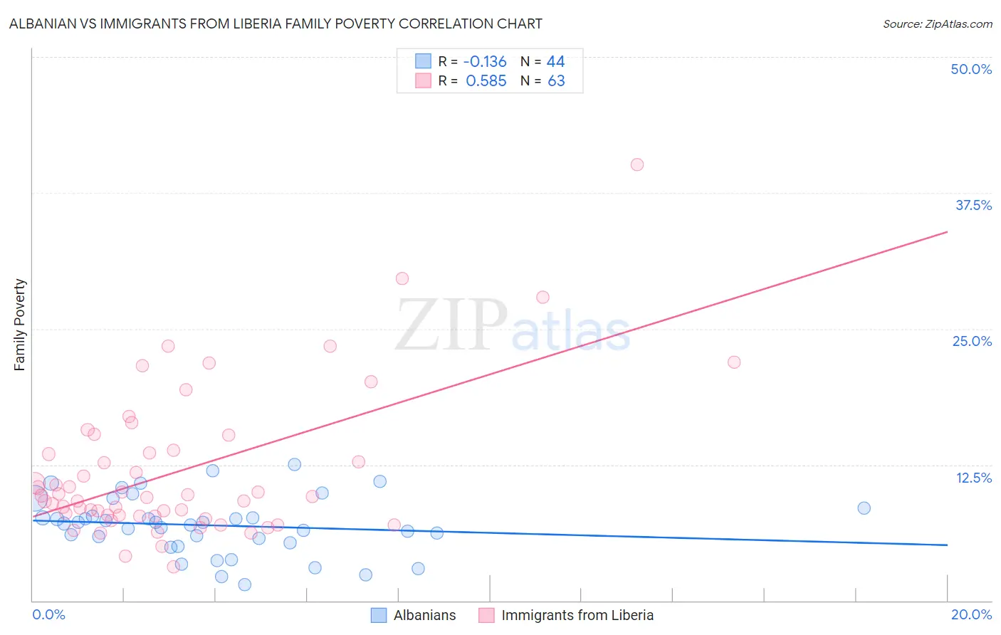 Albanian vs Immigrants from Liberia Family Poverty