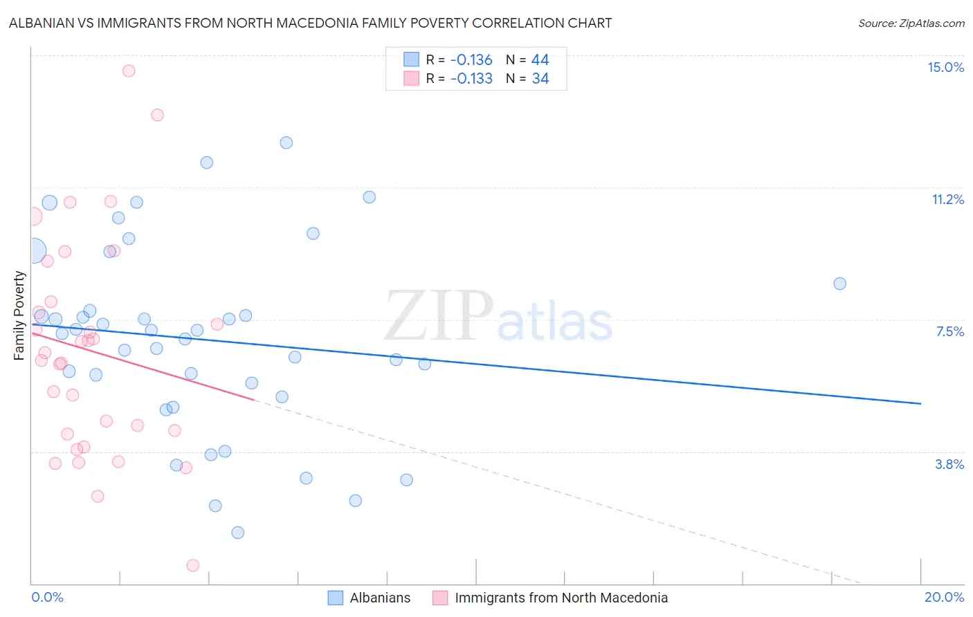 Albanian vs Immigrants from North Macedonia Family Poverty