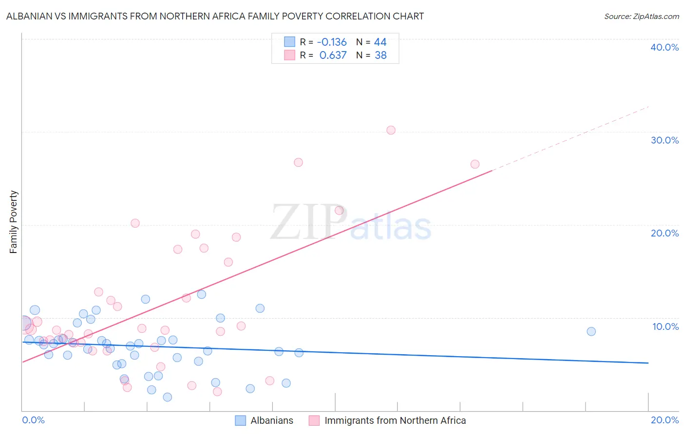 Albanian vs Immigrants from Northern Africa Family Poverty