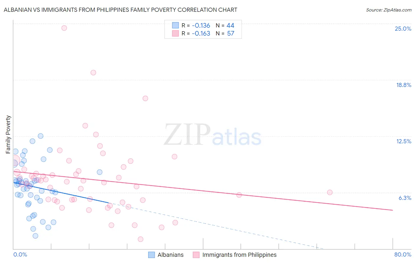 Albanian vs Immigrants from Philippines Family Poverty