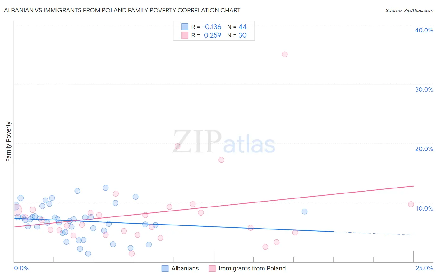 Albanian vs Immigrants from Poland Family Poverty