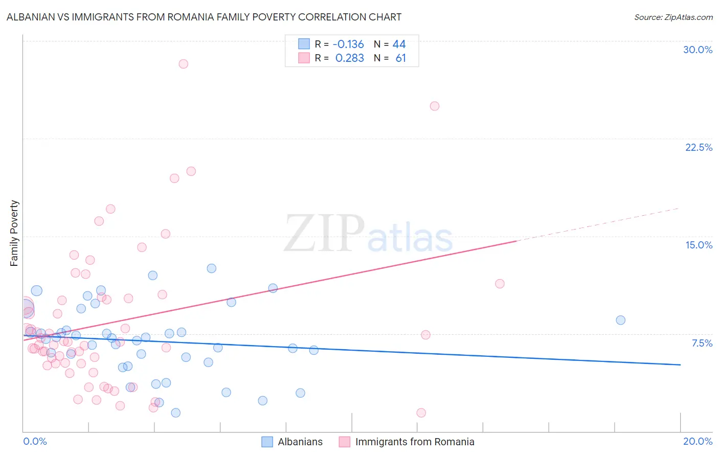 Albanian vs Immigrants from Romania Family Poverty