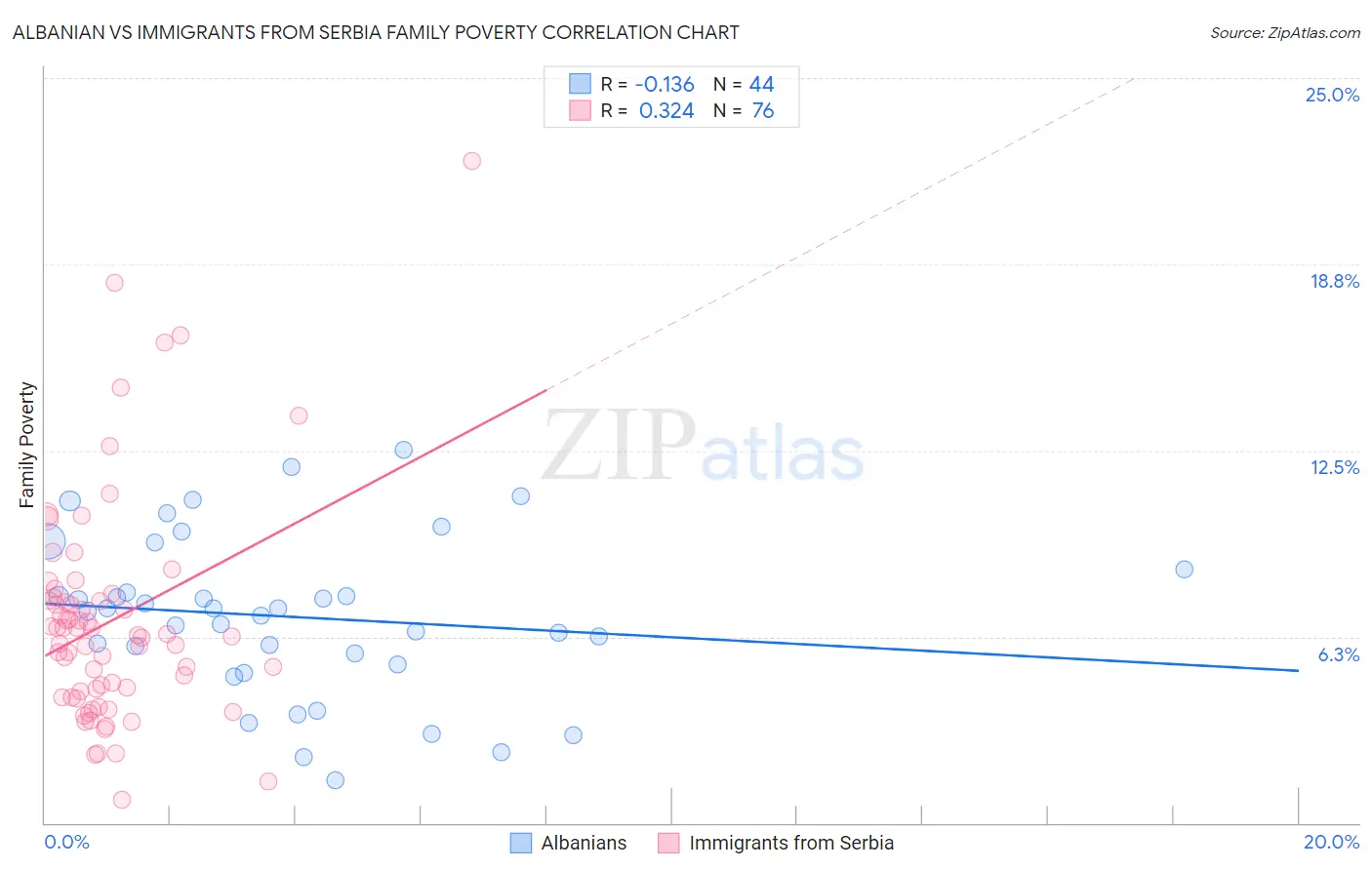 Albanian vs Immigrants from Serbia Family Poverty