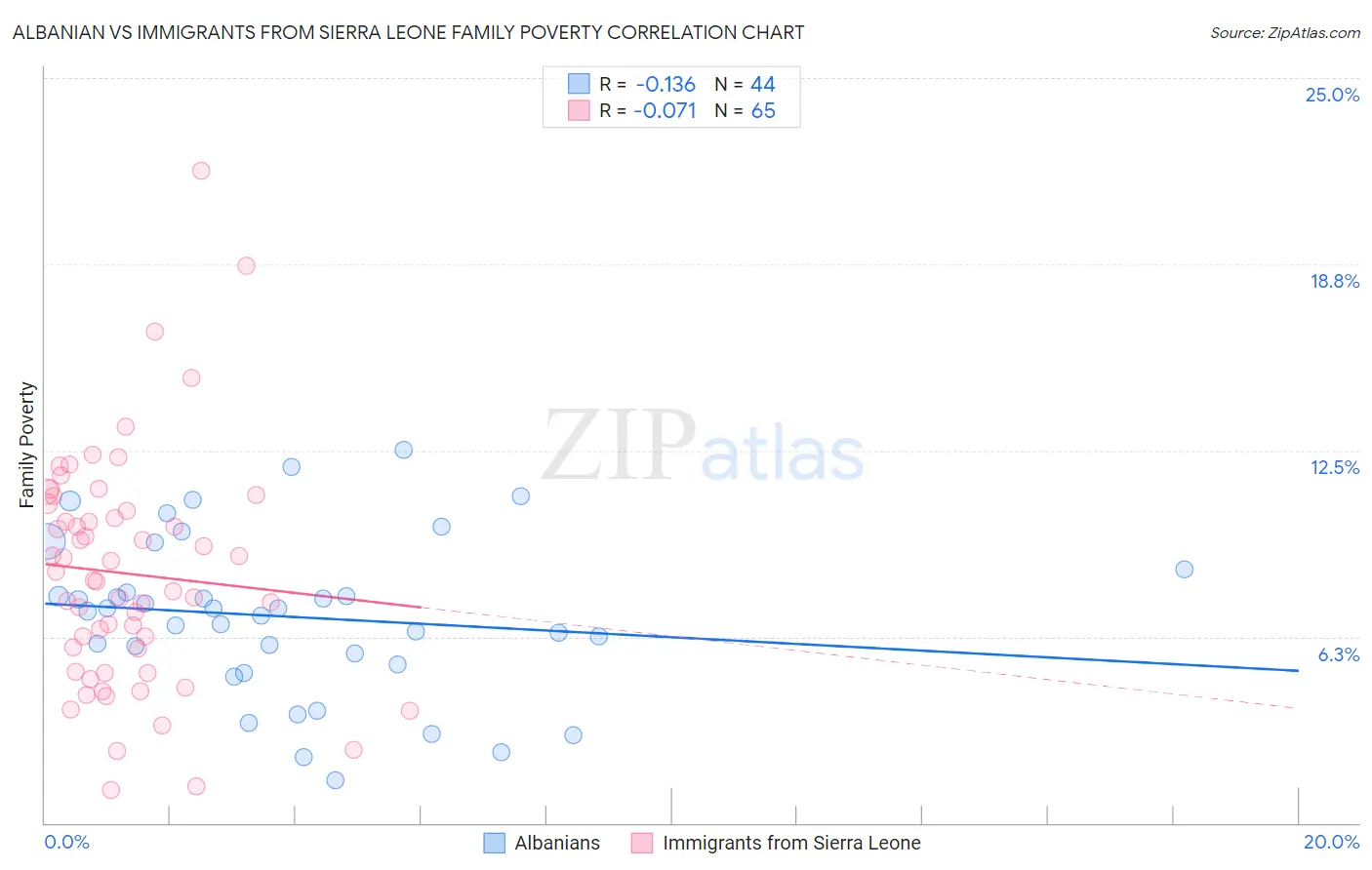 Albanian vs Immigrants from Sierra Leone Family Poverty