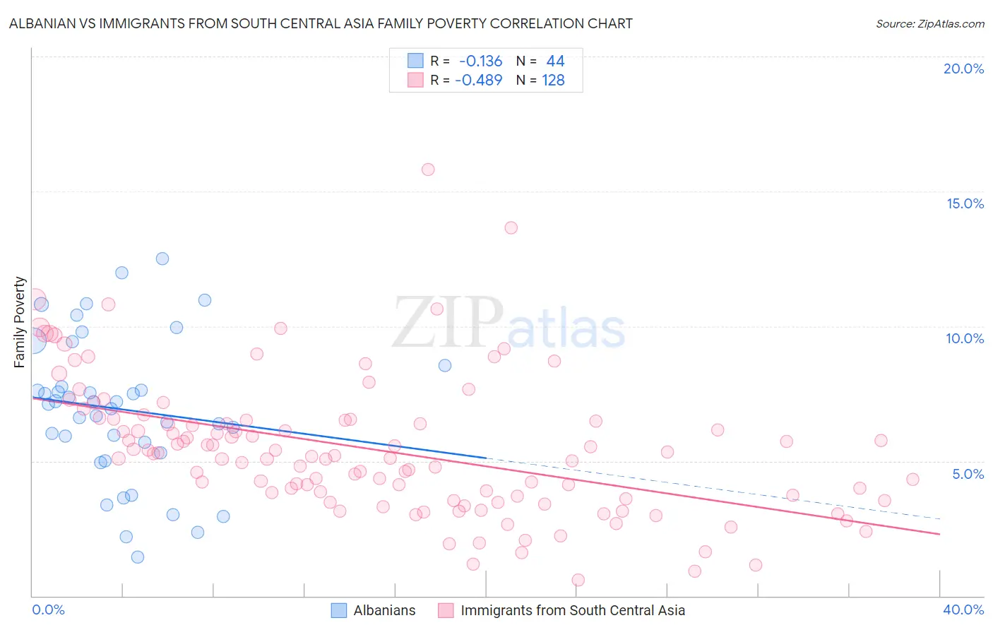 Albanian vs Immigrants from South Central Asia Family Poverty