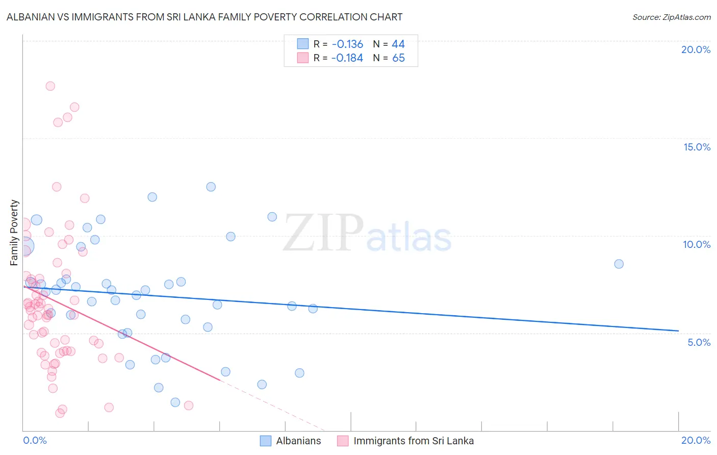 Albanian vs Immigrants from Sri Lanka Family Poverty