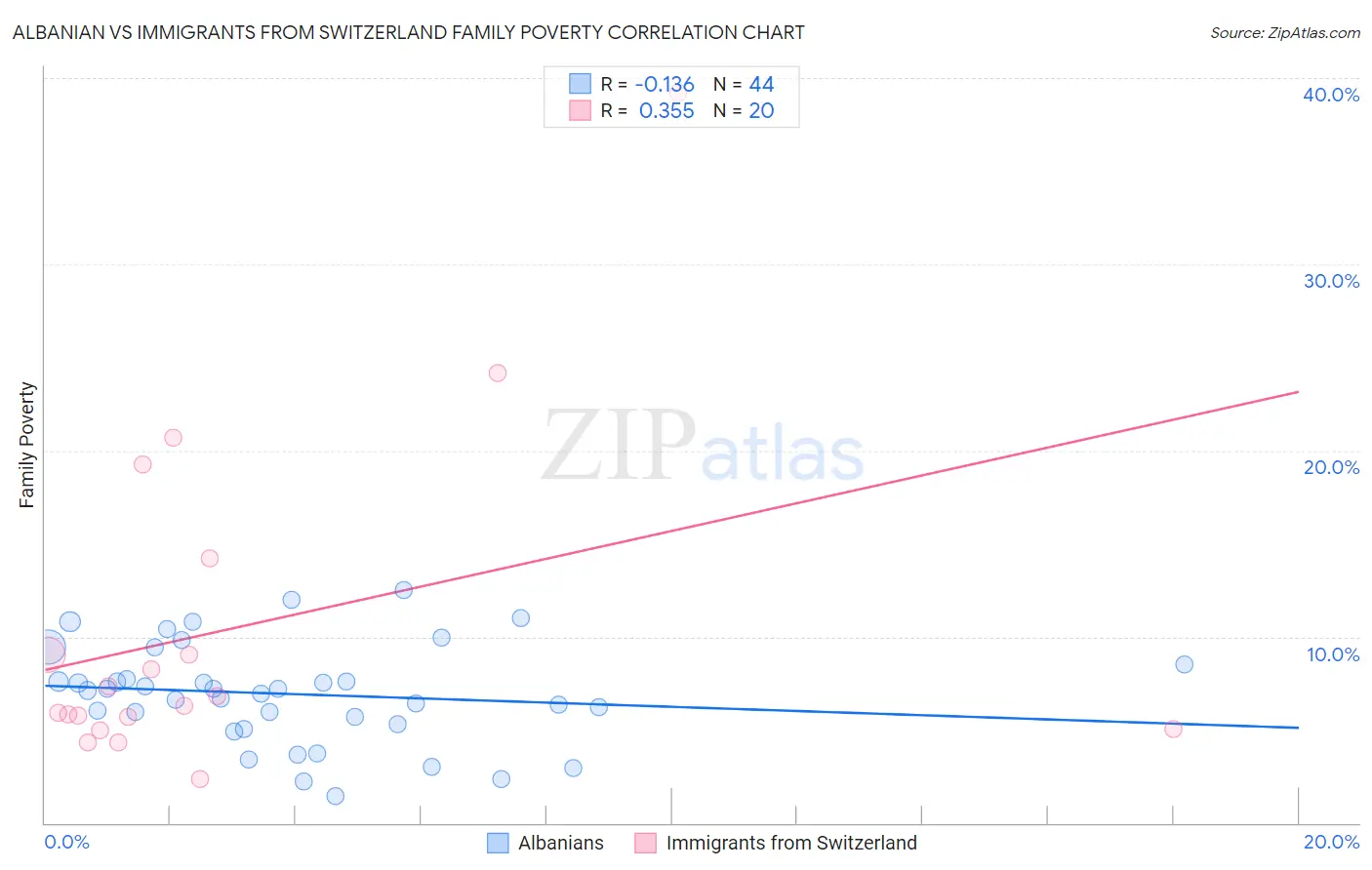 Albanian vs Immigrants from Switzerland Family Poverty