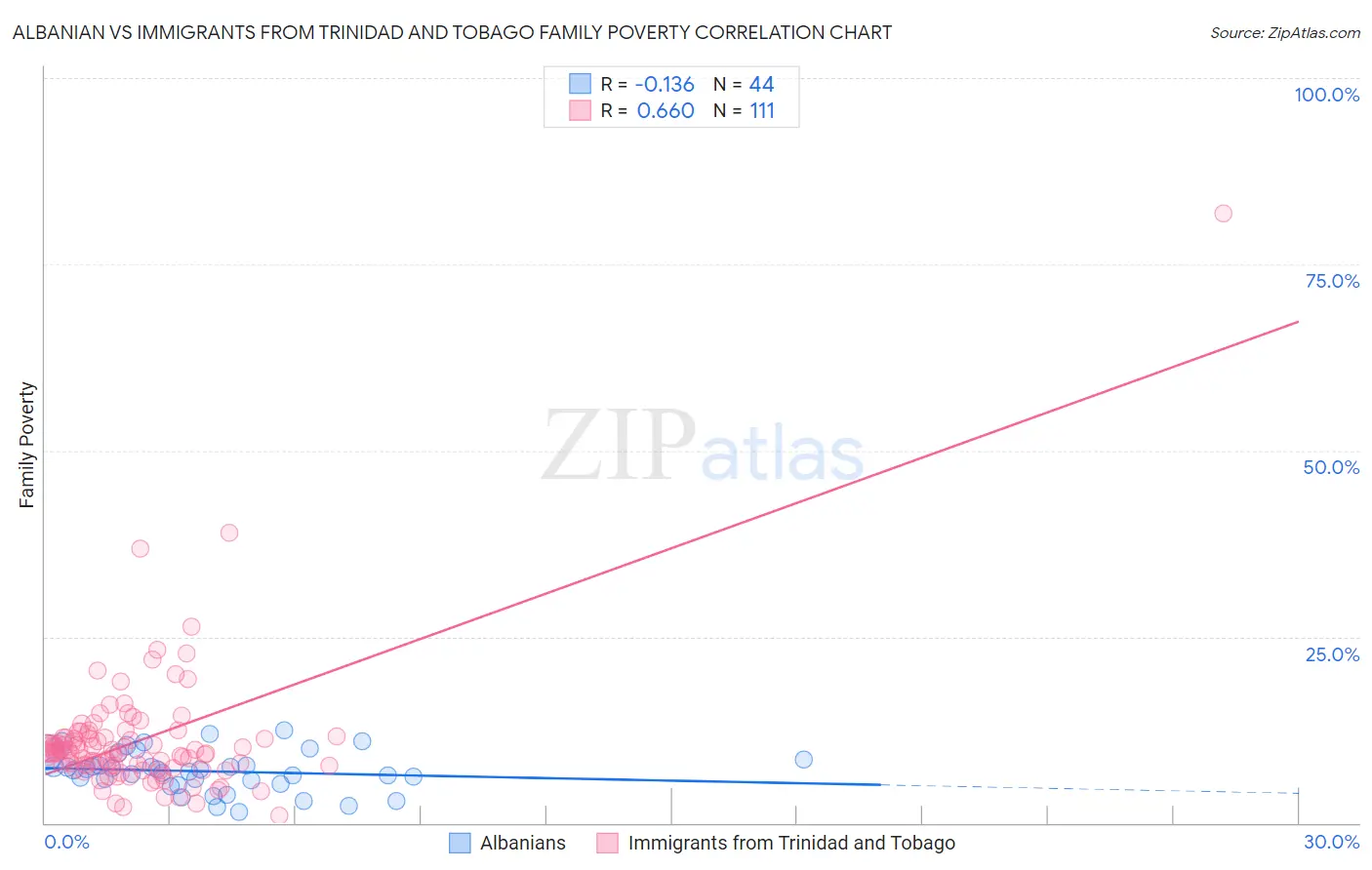 Albanian vs Immigrants from Trinidad and Tobago Family Poverty