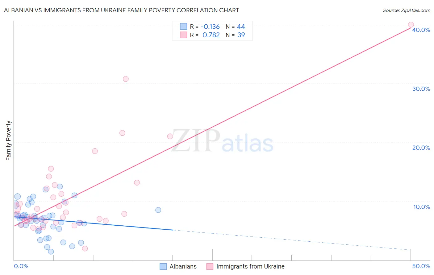 Albanian vs Immigrants from Ukraine Family Poverty