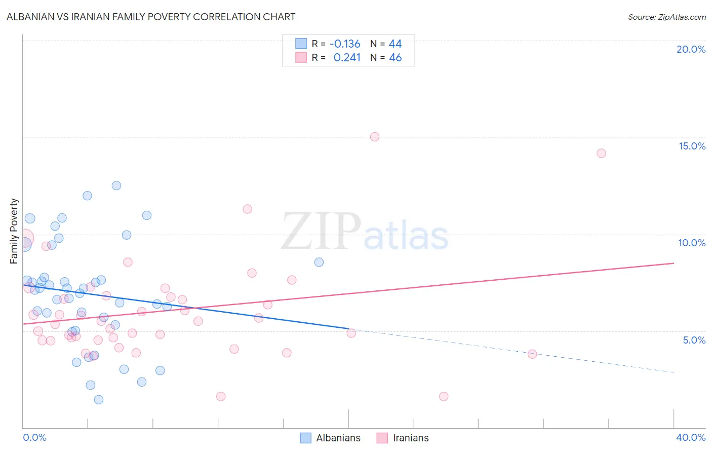 Albanian vs Iranian Family Poverty