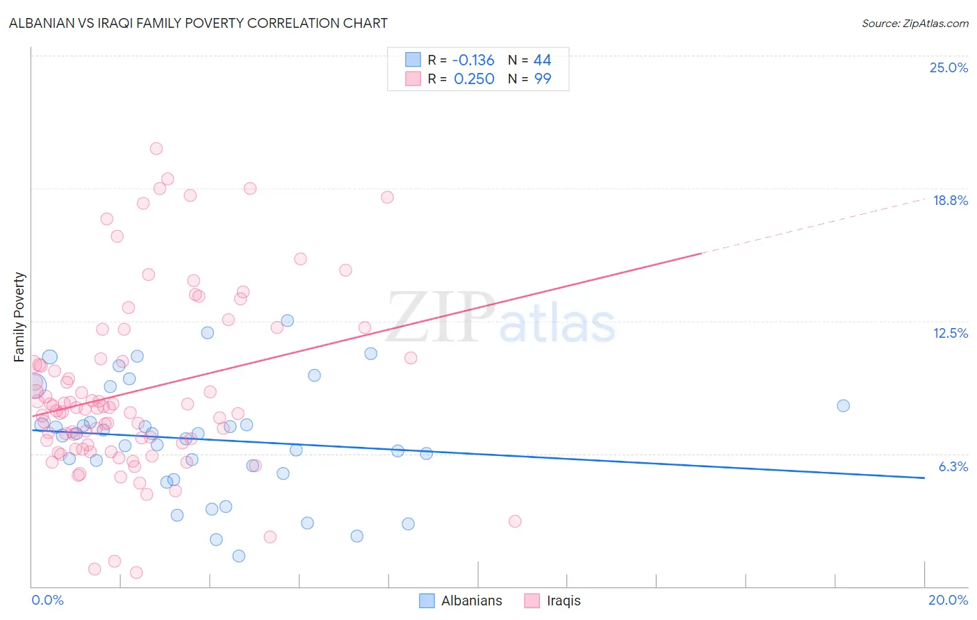 Albanian vs Iraqi Family Poverty