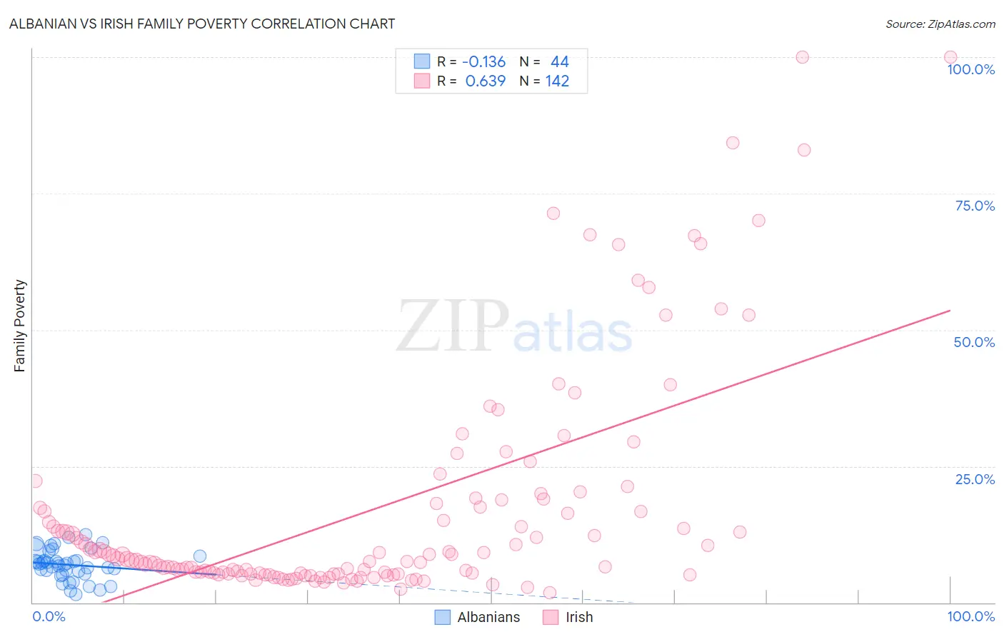 Albanian vs Irish Family Poverty