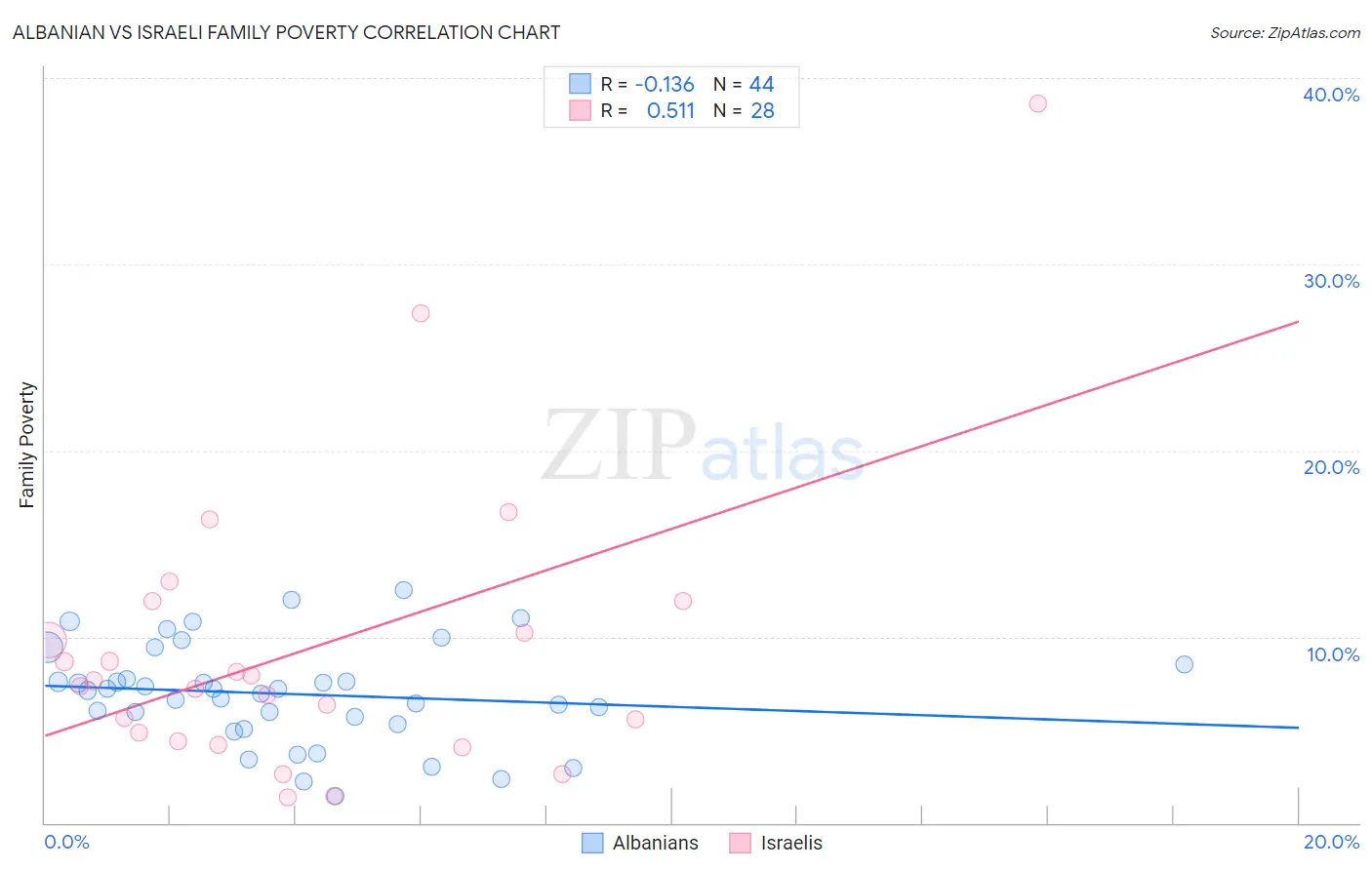 Albanian vs Israeli Family Poverty