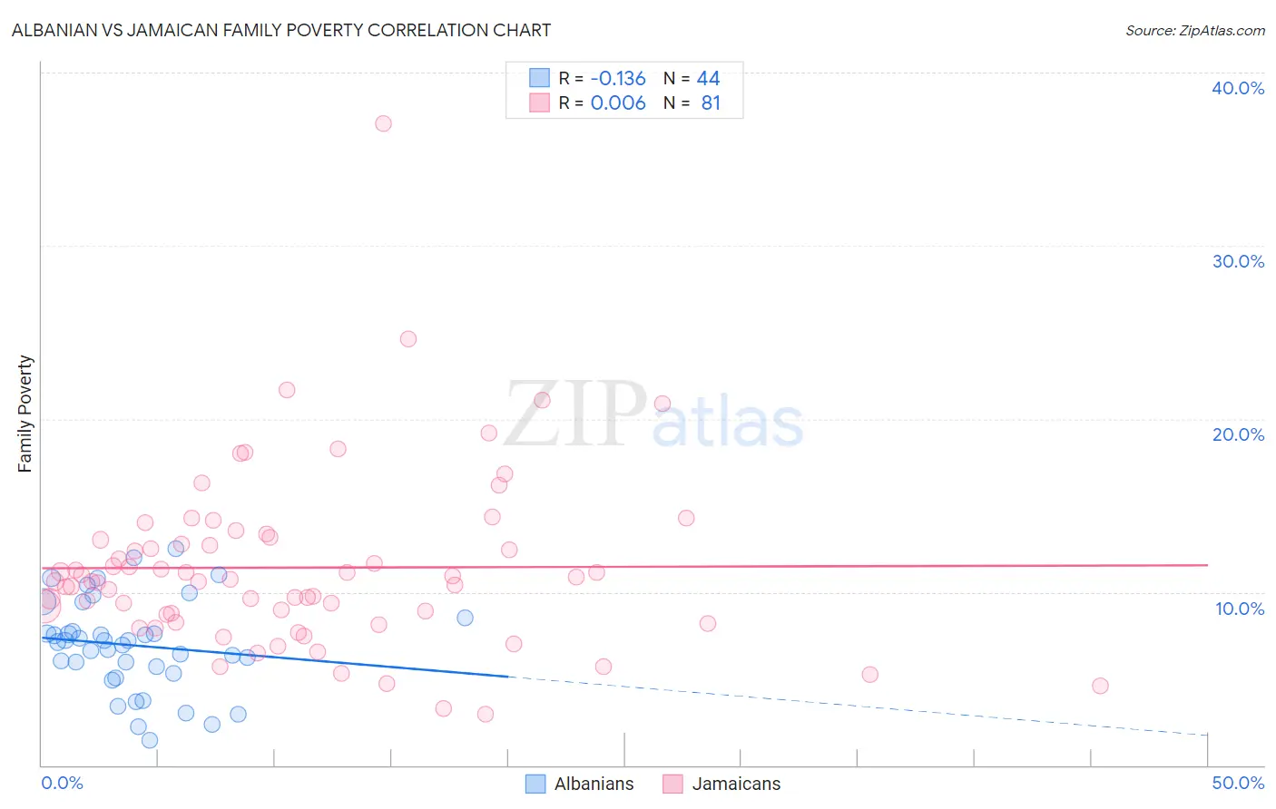 Albanian vs Jamaican Family Poverty