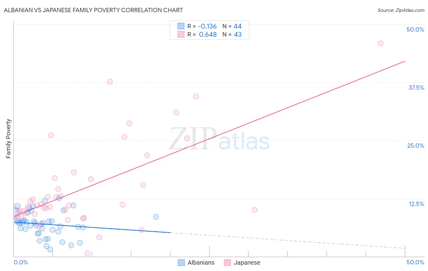 Albanian vs Japanese Family Poverty