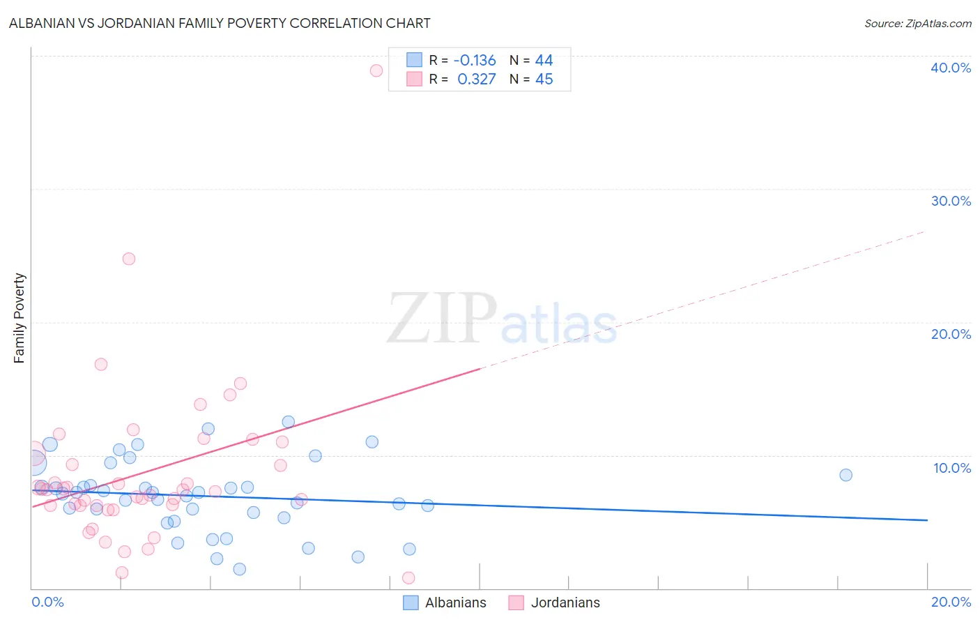 Albanian vs Jordanian Family Poverty