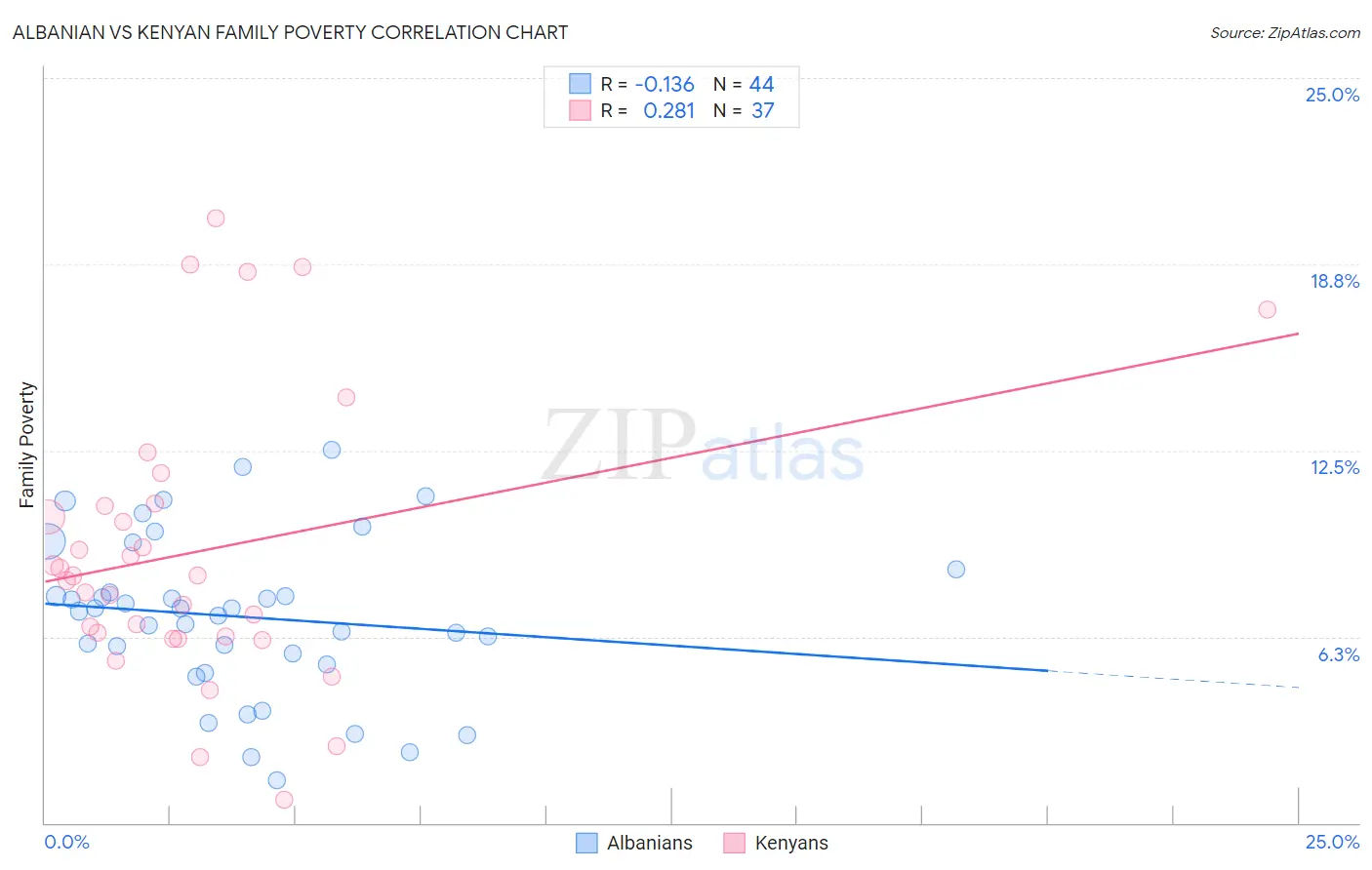 Albanian vs Kenyan Family Poverty