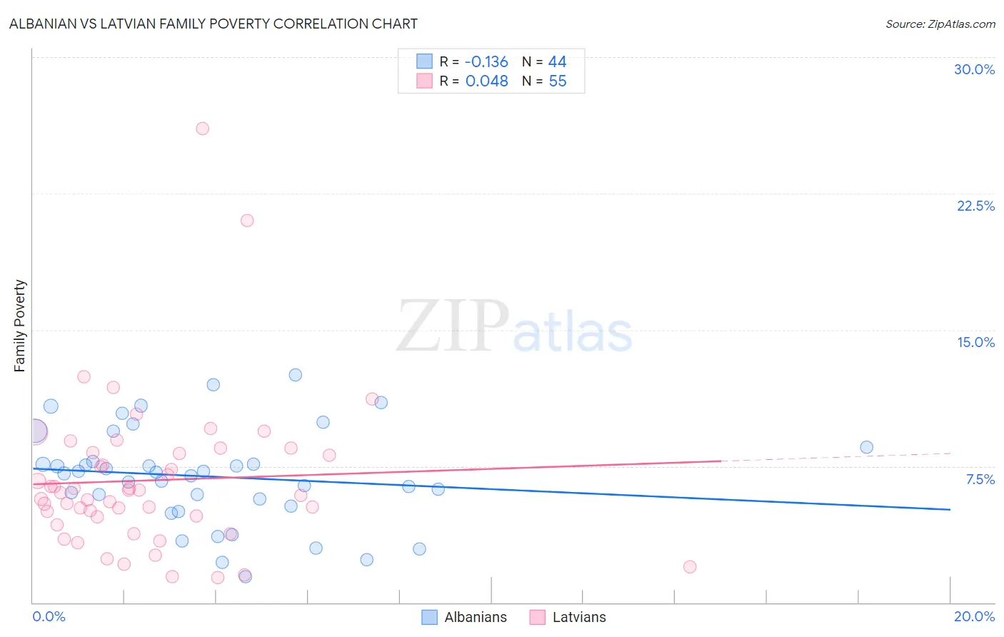 Albanian vs Latvian Family Poverty