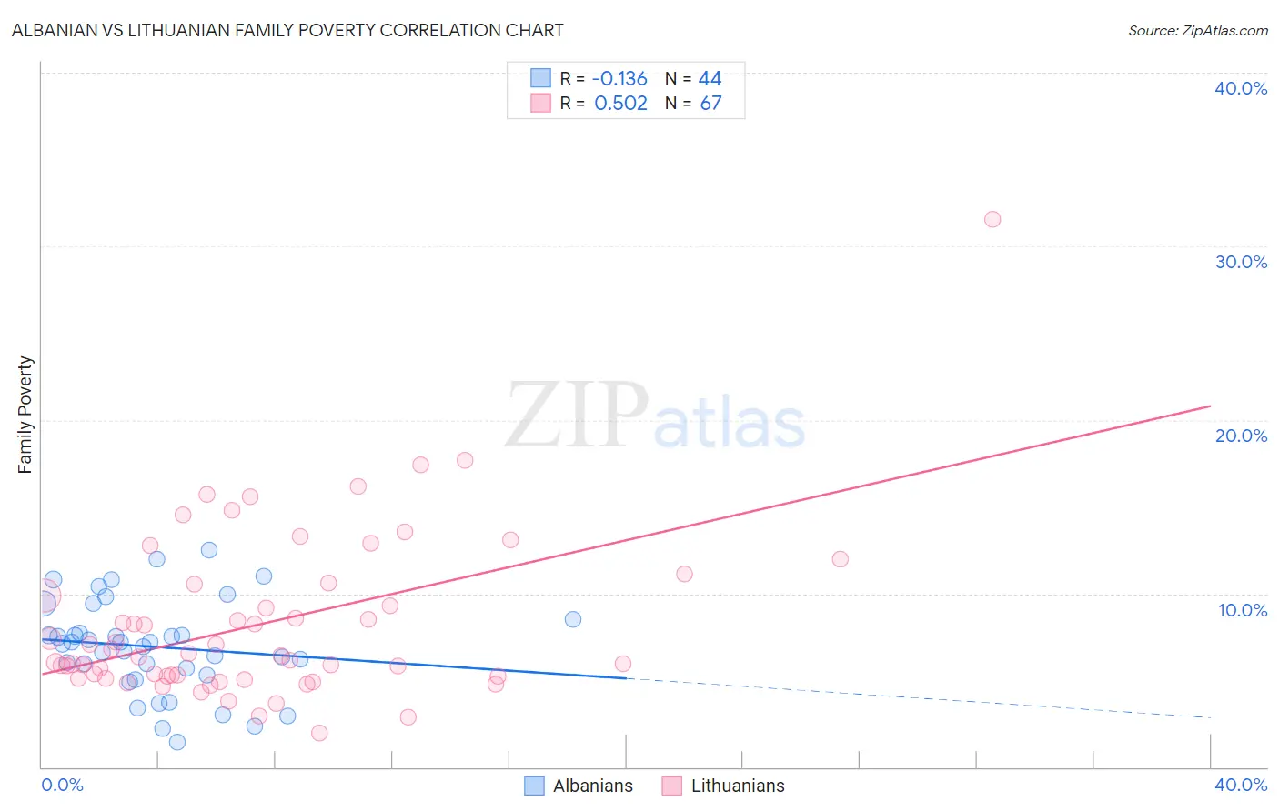 Albanian vs Lithuanian Family Poverty