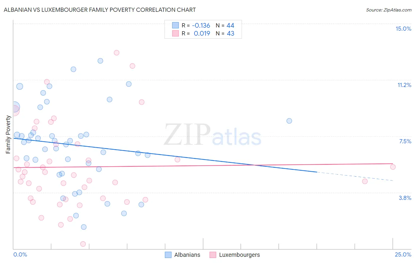 Albanian vs Luxembourger Family Poverty