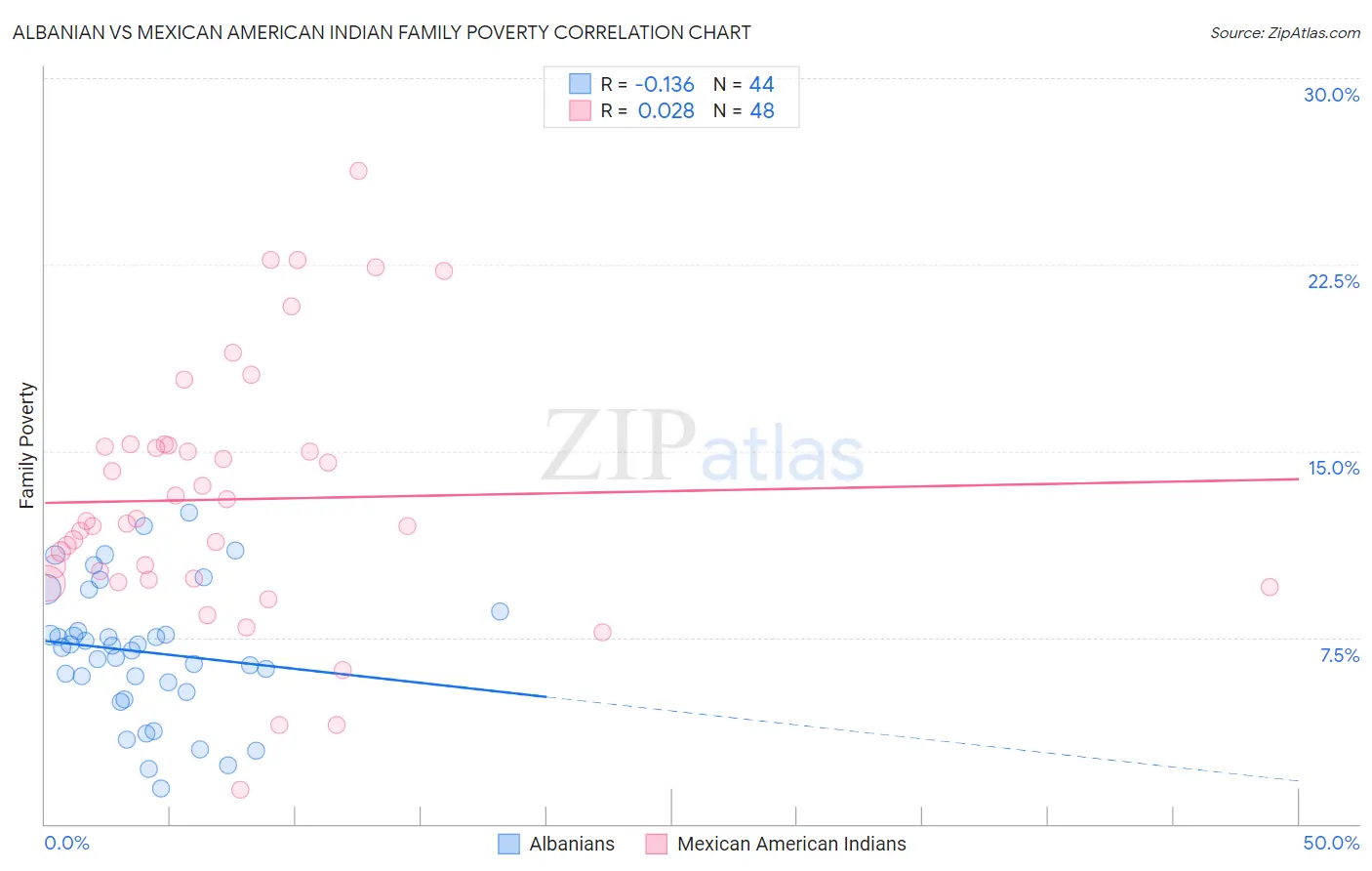 Albanian vs Mexican American Indian Family Poverty