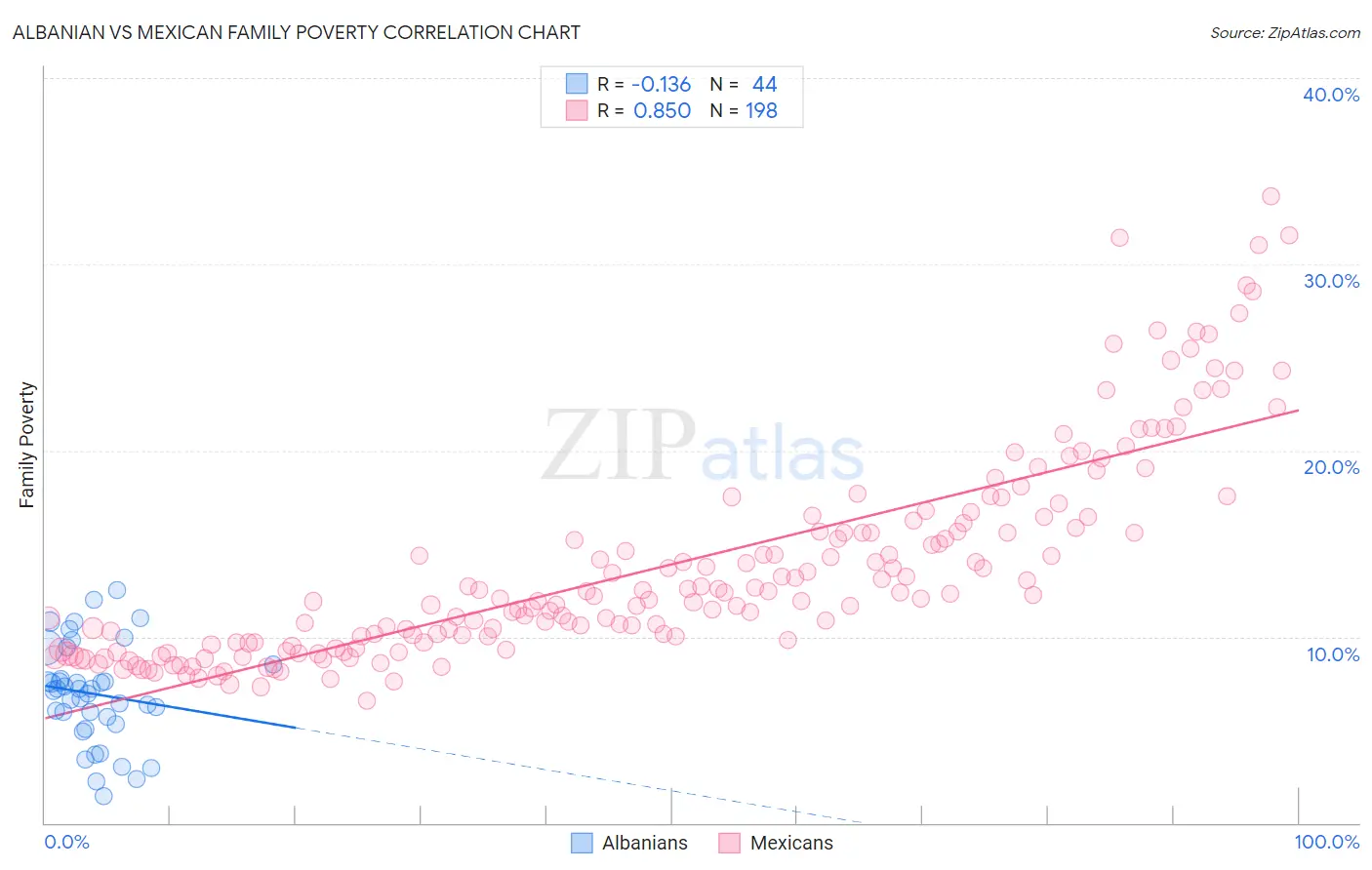 Albanian vs Mexican Family Poverty