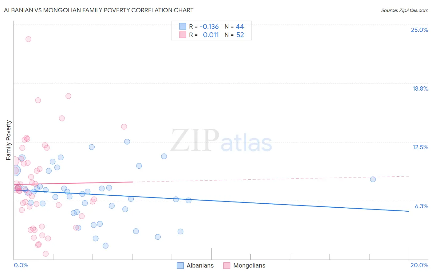 Albanian vs Mongolian Family Poverty
