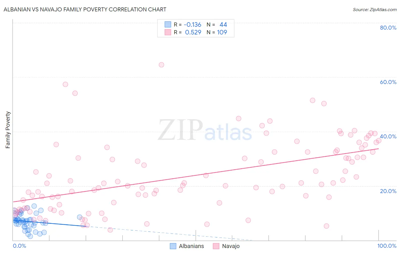 Albanian vs Navajo Family Poverty