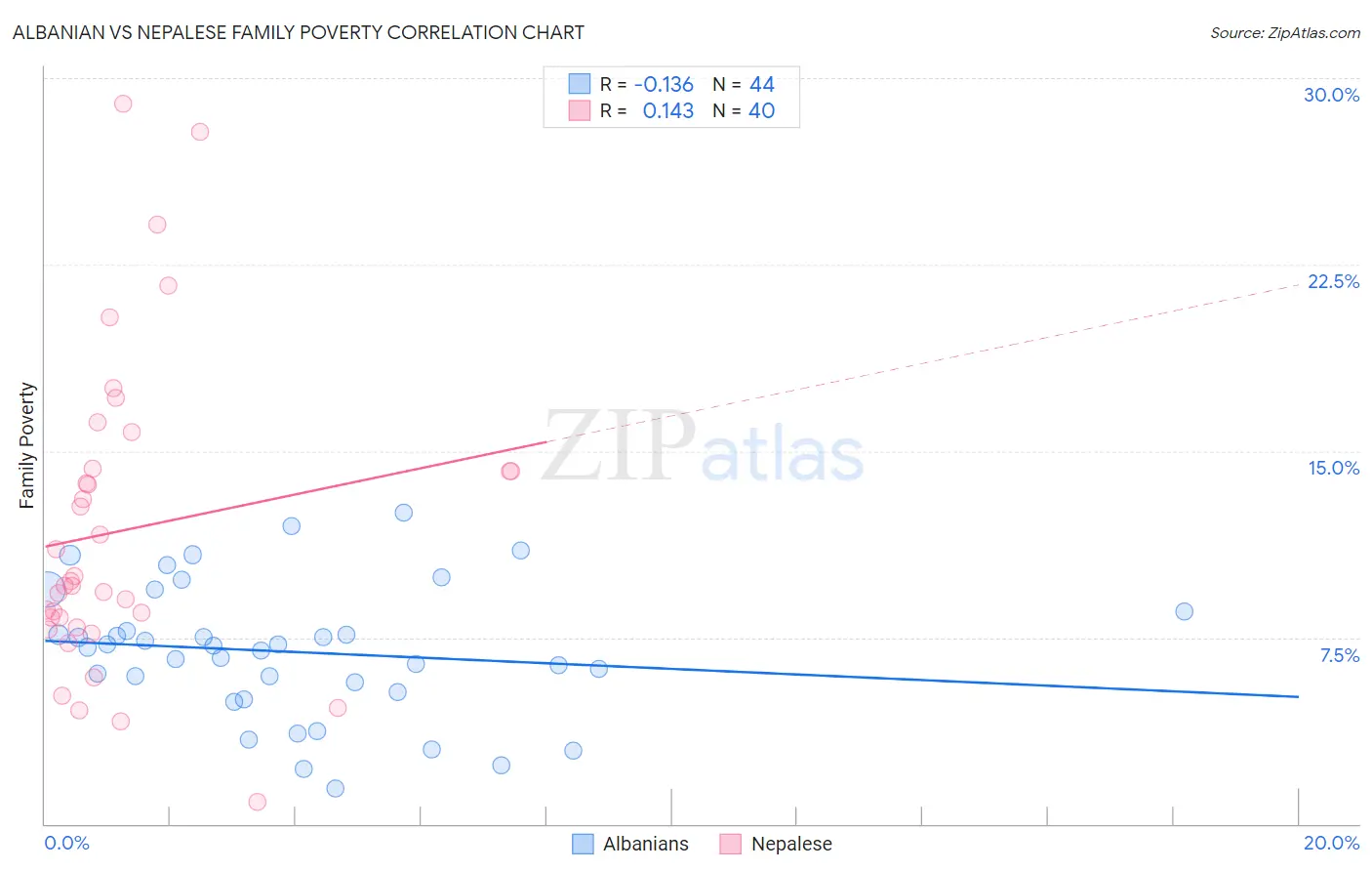 Albanian vs Nepalese Family Poverty