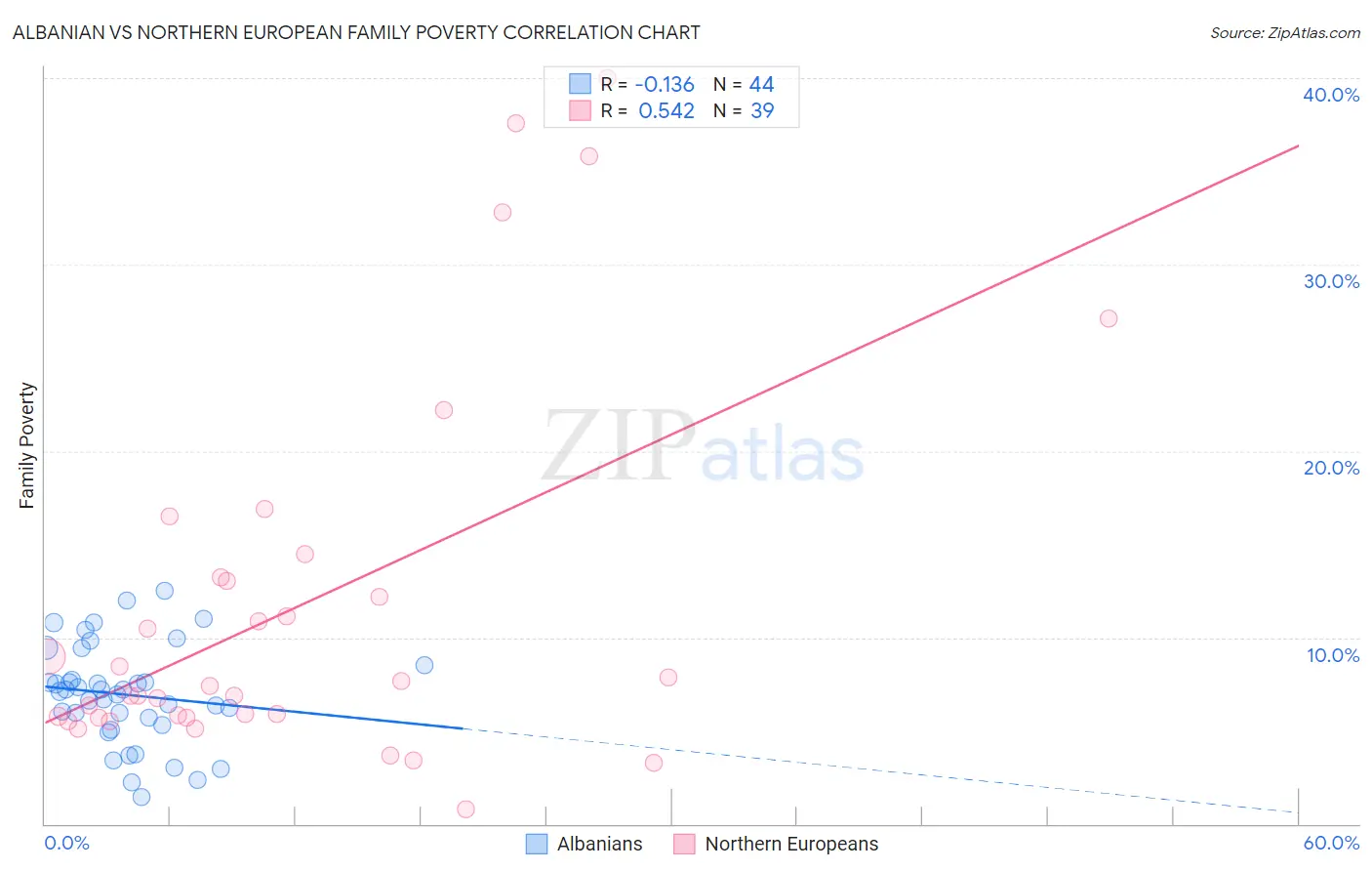 Albanian vs Northern European Family Poverty