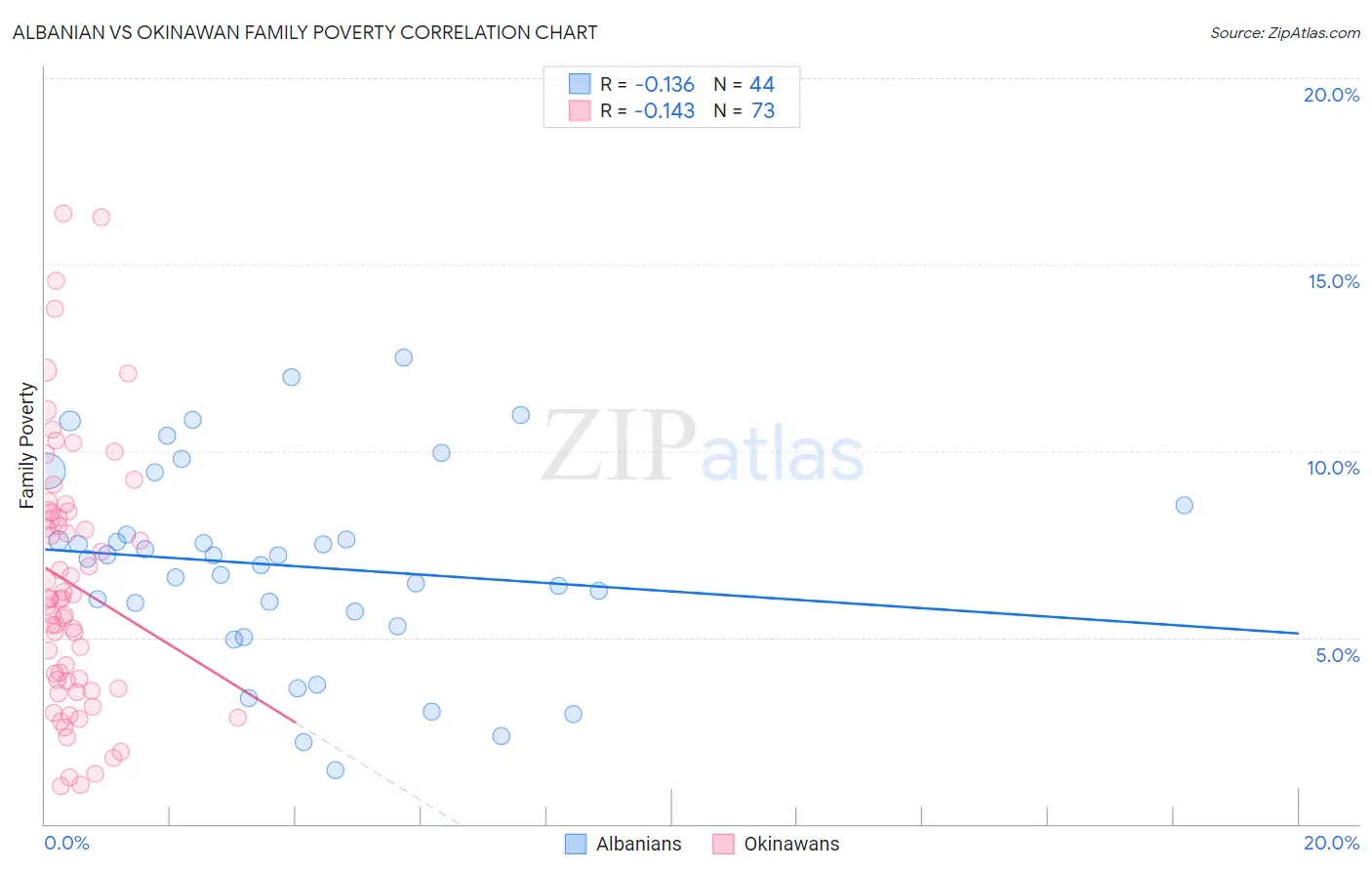 Albanian vs Okinawan Family Poverty