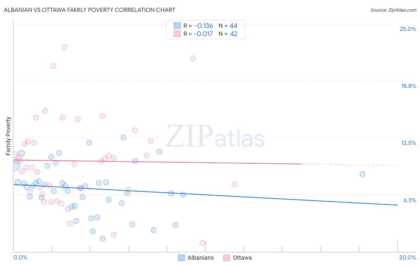Albanian vs Ottawa Family Poverty