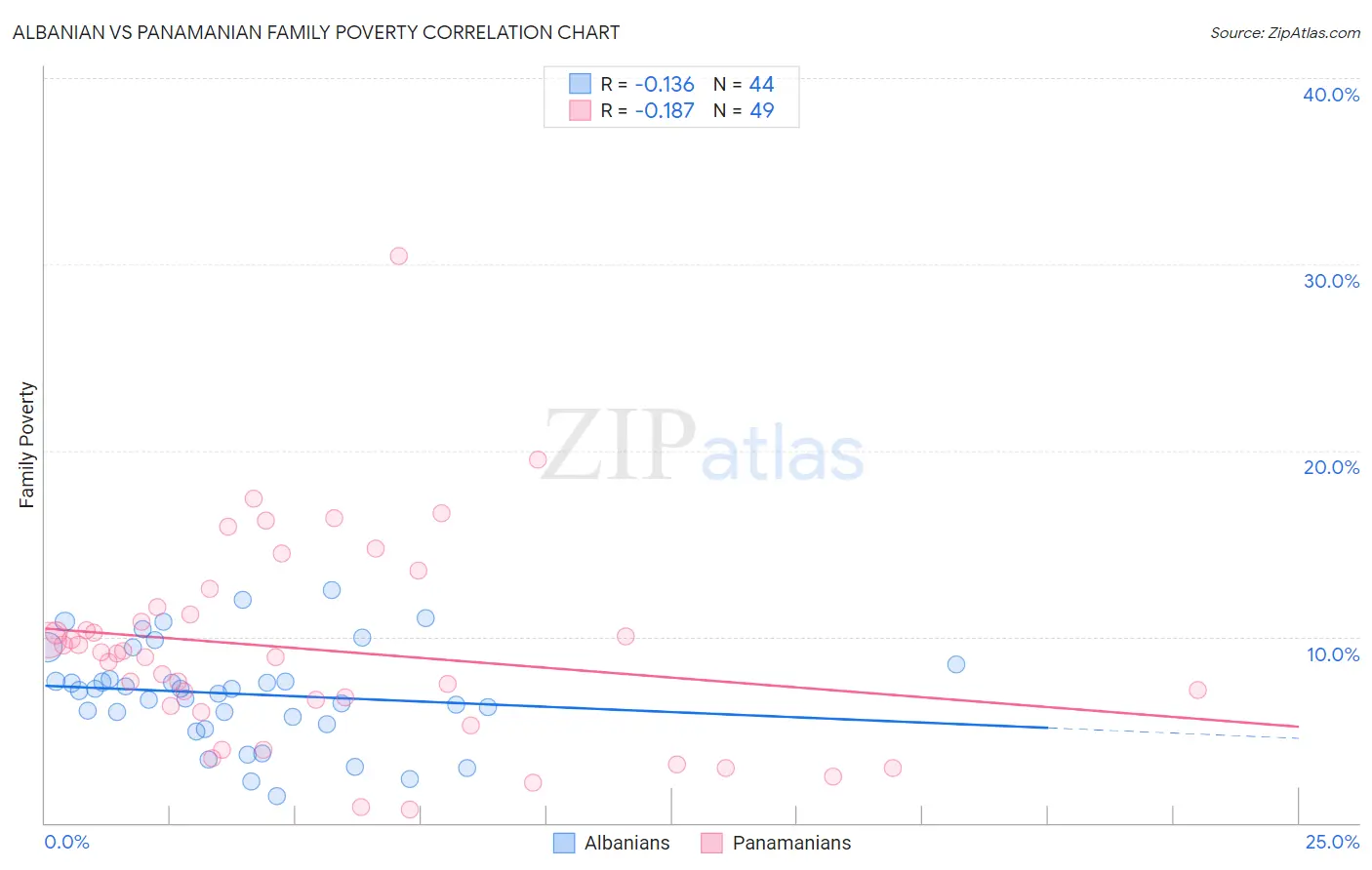 Albanian vs Panamanian Family Poverty