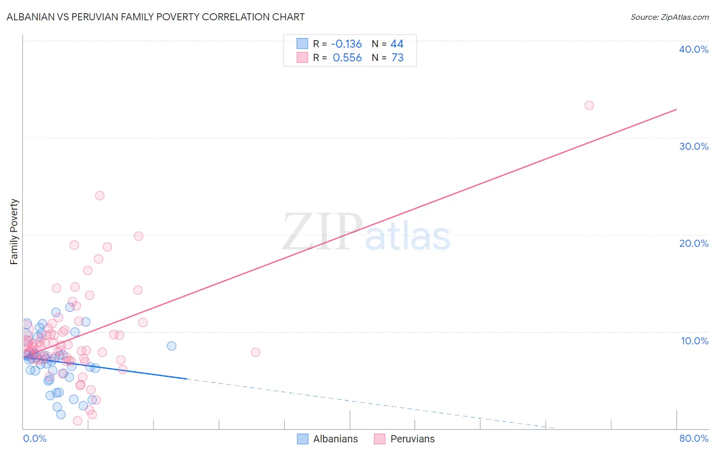 Albanian vs Peruvian Family Poverty