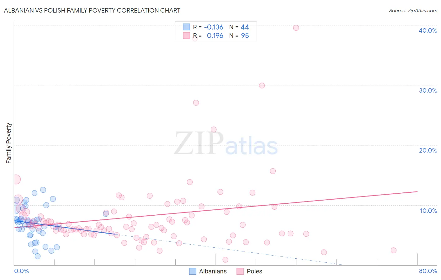 Albanian vs Polish Family Poverty