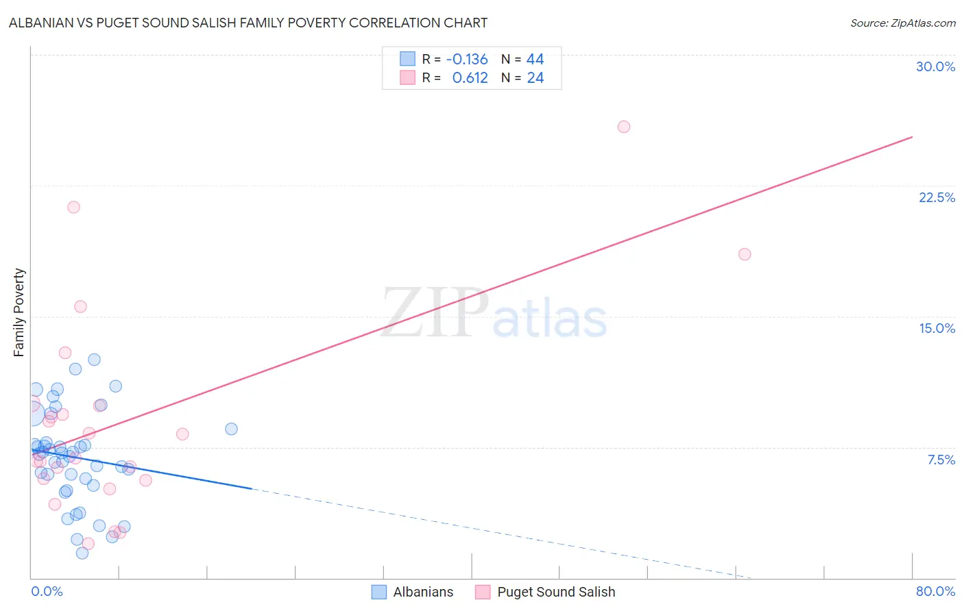 Albanian vs Puget Sound Salish Family Poverty