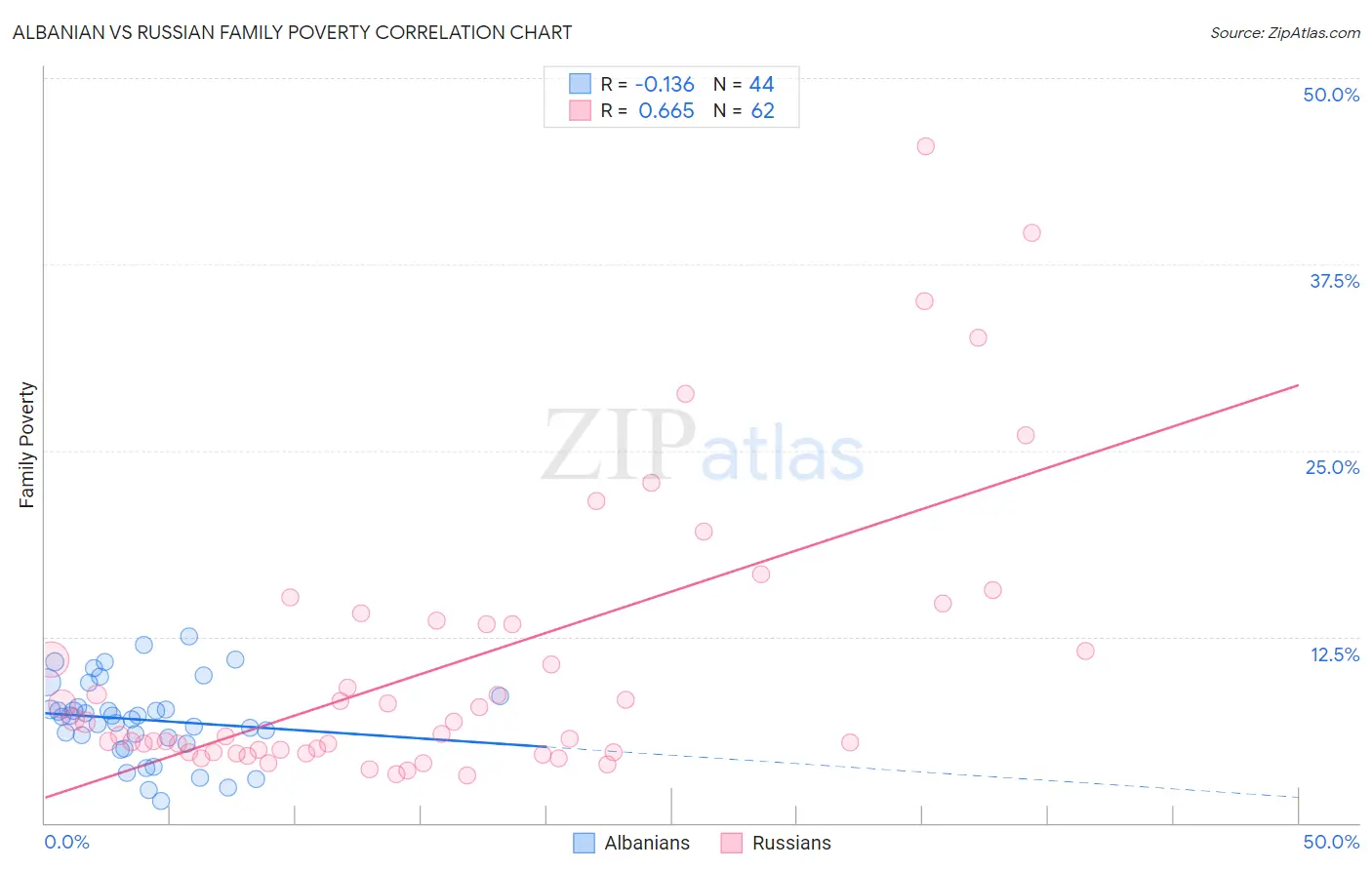 Albanian vs Russian Family Poverty