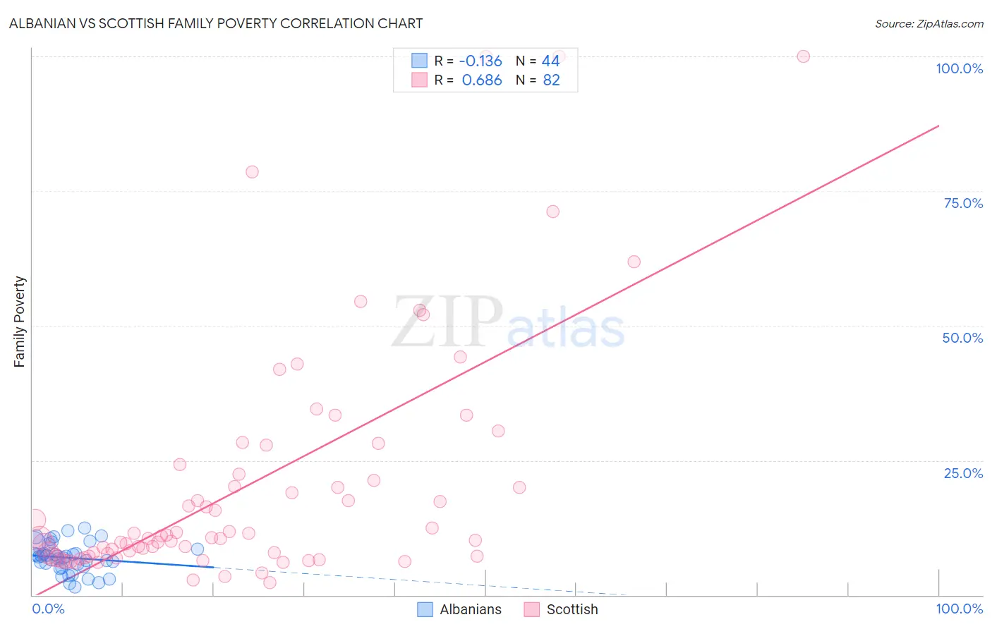 Albanian vs Scottish Family Poverty