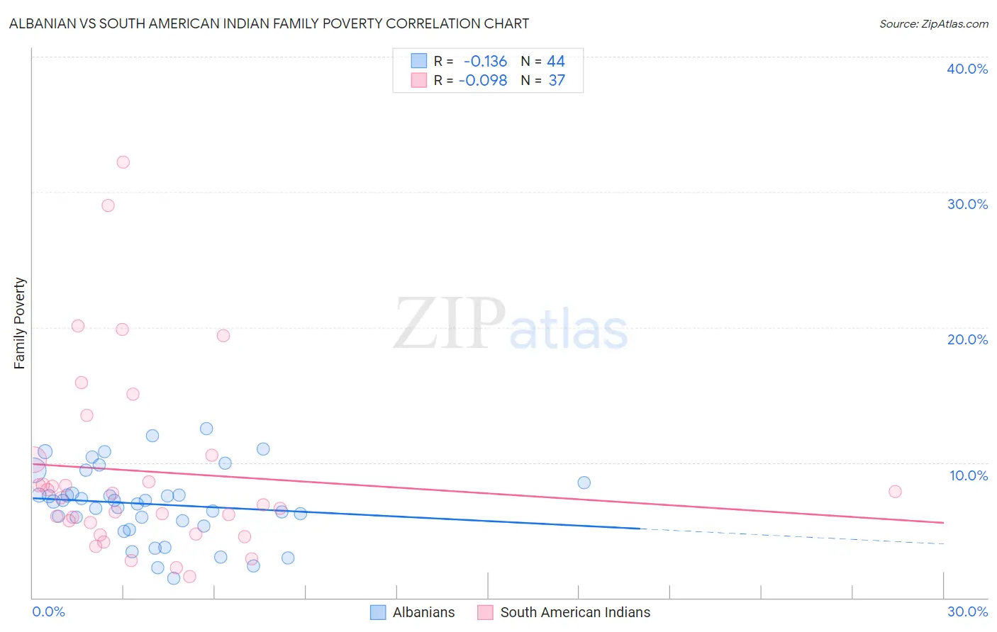 Albanian vs South American Indian Family Poverty