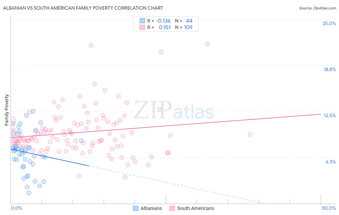 Albanian vs South American Family Poverty