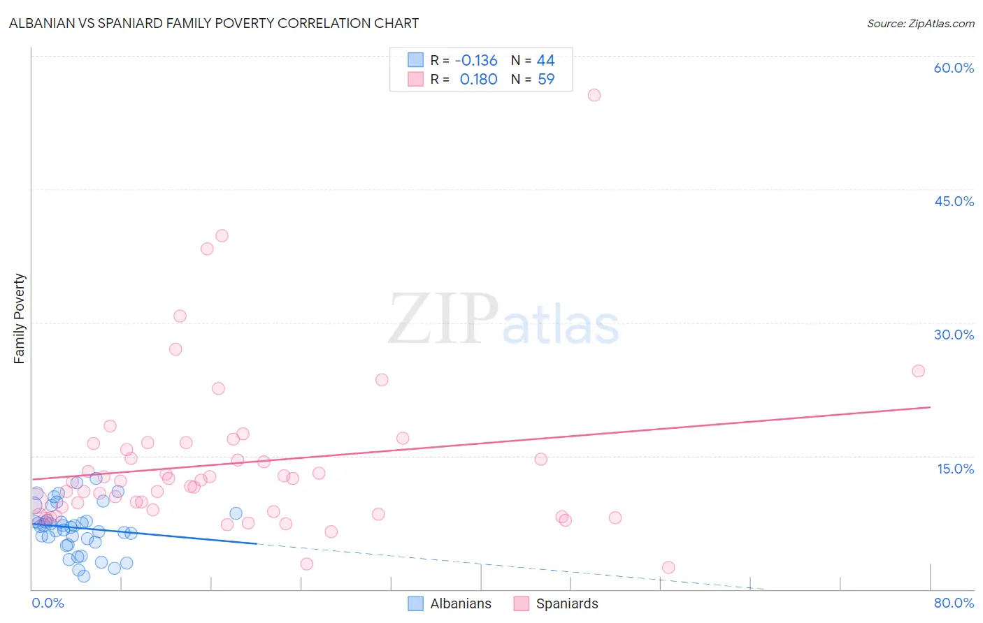 Albanian vs Spaniard Family Poverty