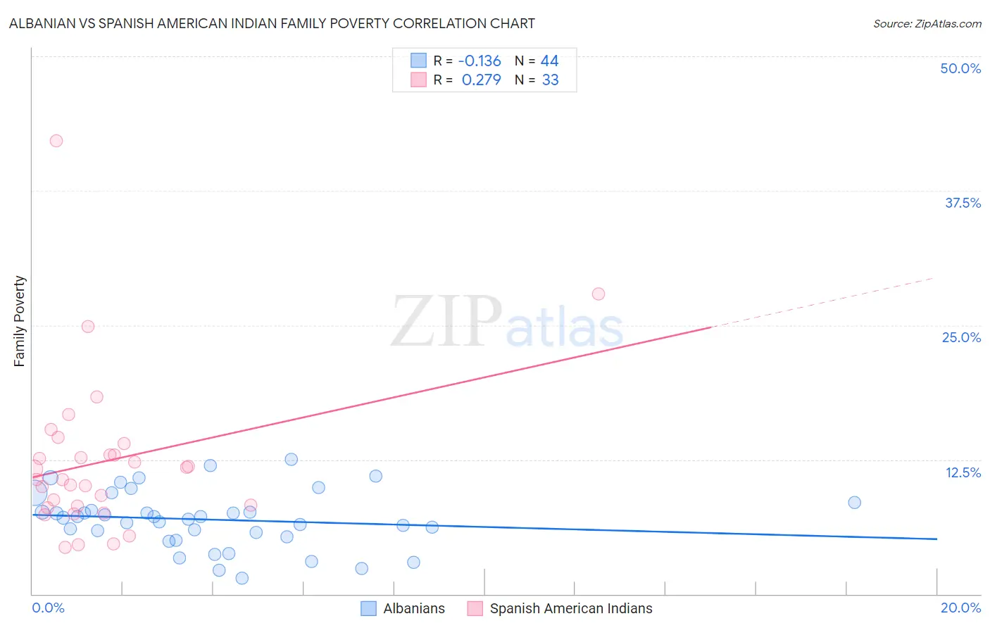 Albanian vs Spanish American Indian Family Poverty