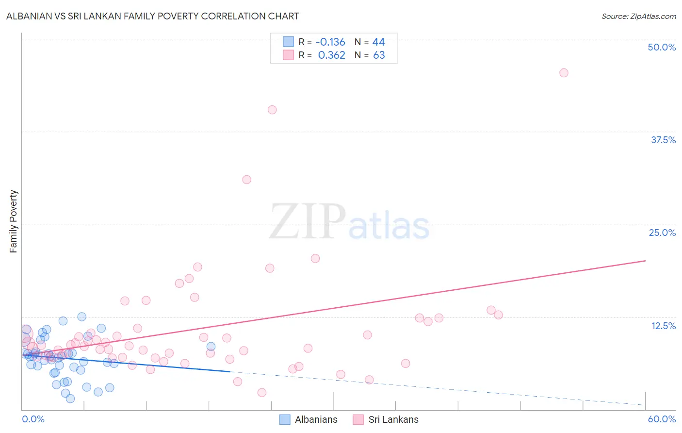 Albanian vs Sri Lankan Family Poverty