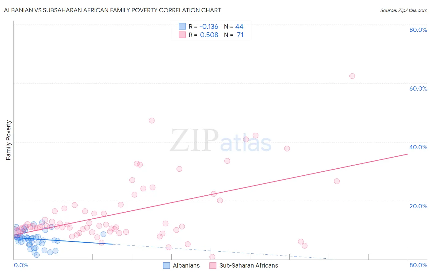 Albanian vs Subsaharan African Family Poverty