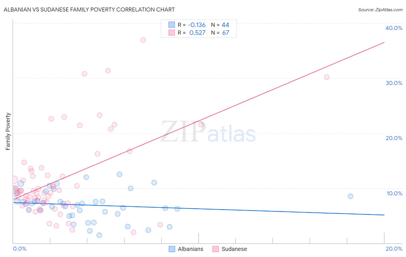 Albanian vs Sudanese Family Poverty